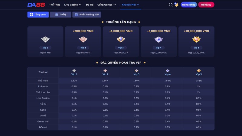 Tổng hợp các đặc quyền Vip và những quyền lợi hấp dẫn